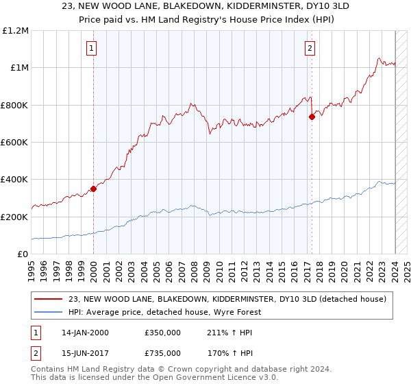23, NEW WOOD LANE, BLAKEDOWN, KIDDERMINSTER, DY10 3LD: Price paid vs HM Land Registry's House Price Index
