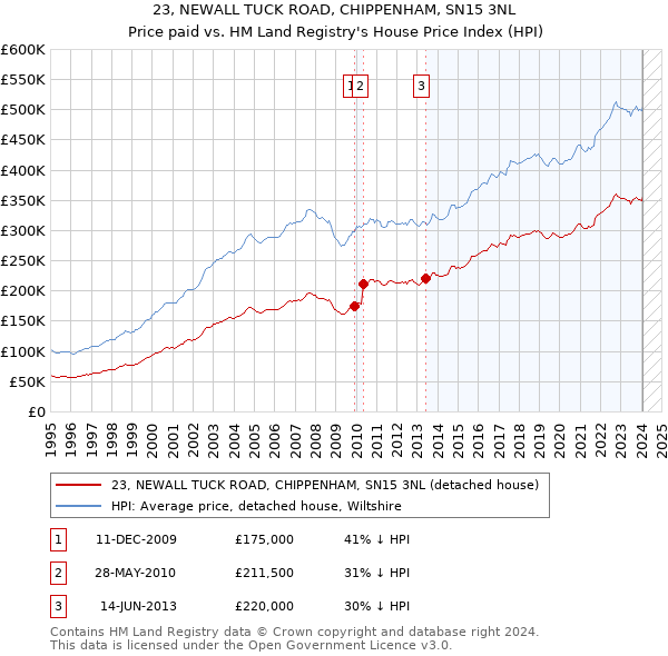 23, NEWALL TUCK ROAD, CHIPPENHAM, SN15 3NL: Price paid vs HM Land Registry's House Price Index