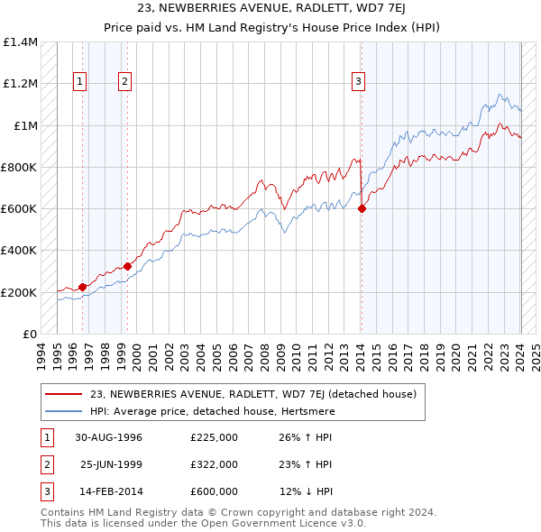23, NEWBERRIES AVENUE, RADLETT, WD7 7EJ: Price paid vs HM Land Registry's House Price Index