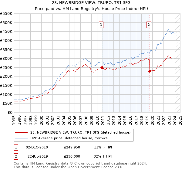 23, NEWBRIDGE VIEW, TRURO, TR1 3FG: Price paid vs HM Land Registry's House Price Index
