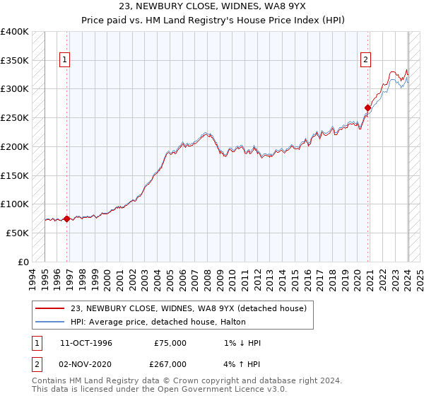 23, NEWBURY CLOSE, WIDNES, WA8 9YX: Price paid vs HM Land Registry's House Price Index