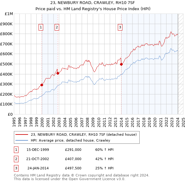 23, NEWBURY ROAD, CRAWLEY, RH10 7SF: Price paid vs HM Land Registry's House Price Index