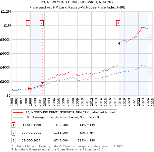 23, NEWFOUND DRIVE, NORWICH, NR4 7RY: Price paid vs HM Land Registry's House Price Index
