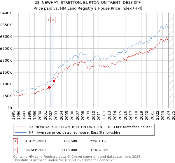 23, NEWHAY, STRETTON, BURTON-ON-TRENT, DE13 0PF: Price paid vs HM Land Registry's House Price Index