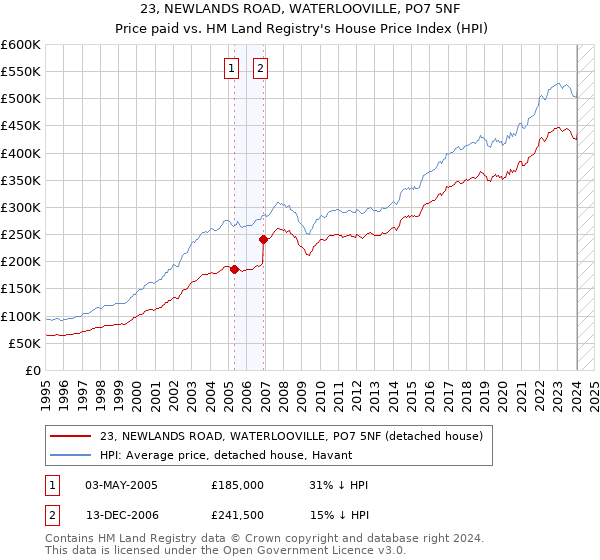 23, NEWLANDS ROAD, WATERLOOVILLE, PO7 5NF: Price paid vs HM Land Registry's House Price Index
