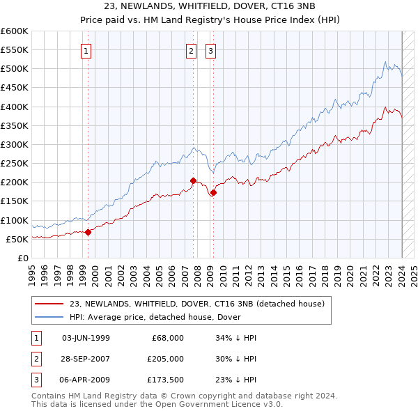 23, NEWLANDS, WHITFIELD, DOVER, CT16 3NB: Price paid vs HM Land Registry's House Price Index