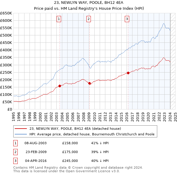 23, NEWLYN WAY, POOLE, BH12 4EA: Price paid vs HM Land Registry's House Price Index