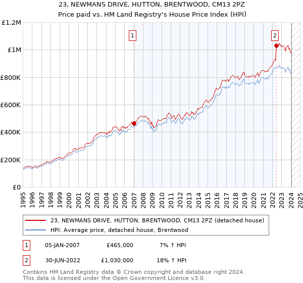 23, NEWMANS DRIVE, HUTTON, BRENTWOOD, CM13 2PZ: Price paid vs HM Land Registry's House Price Index