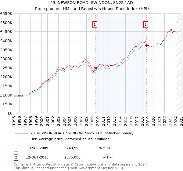 23, NEWSON ROAD, SWINDON, SN25 1AD: Price paid vs HM Land Registry's House Price Index