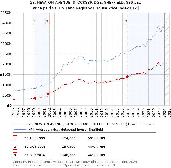 23, NEWTON AVENUE, STOCKSBRIDGE, SHEFFIELD, S36 1EL: Price paid vs HM Land Registry's House Price Index
