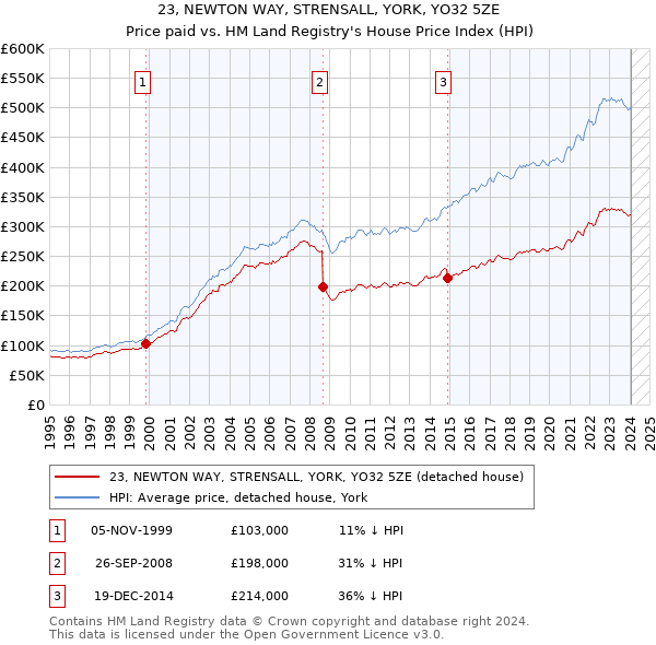 23, NEWTON WAY, STRENSALL, YORK, YO32 5ZE: Price paid vs HM Land Registry's House Price Index