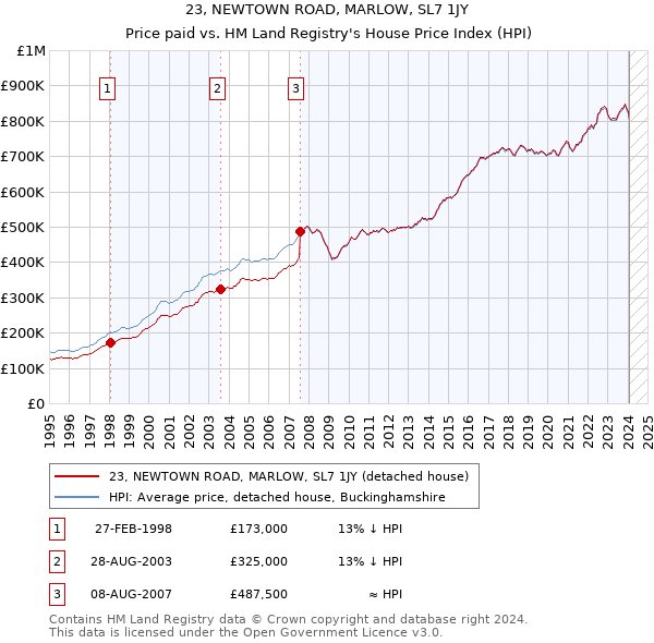 23, NEWTOWN ROAD, MARLOW, SL7 1JY: Price paid vs HM Land Registry's House Price Index