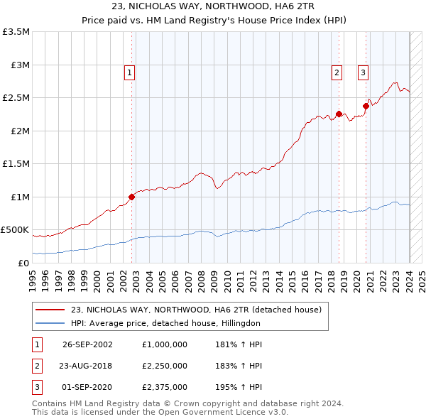 23, NICHOLAS WAY, NORTHWOOD, HA6 2TR: Price paid vs HM Land Registry's House Price Index