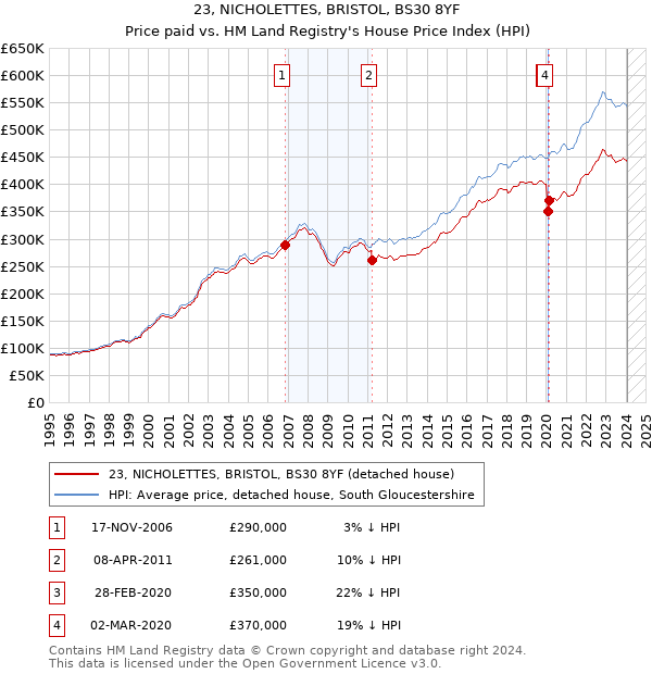 23, NICHOLETTES, BRISTOL, BS30 8YF: Price paid vs HM Land Registry's House Price Index