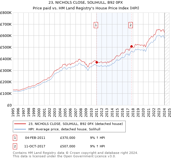 23, NICHOLS CLOSE, SOLIHULL, B92 0PX: Price paid vs HM Land Registry's House Price Index