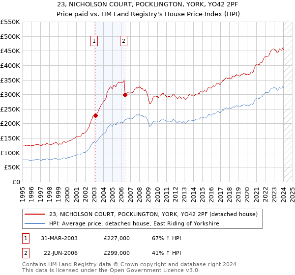 23, NICHOLSON COURT, POCKLINGTON, YORK, YO42 2PF: Price paid vs HM Land Registry's House Price Index