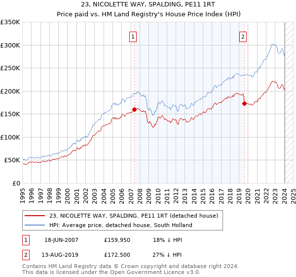 23, NICOLETTE WAY, SPALDING, PE11 1RT: Price paid vs HM Land Registry's House Price Index