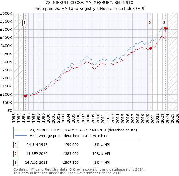 23, NIEBULL CLOSE, MALMESBURY, SN16 9TX: Price paid vs HM Land Registry's House Price Index
