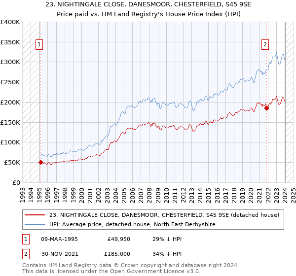 23, NIGHTINGALE CLOSE, DANESMOOR, CHESTERFIELD, S45 9SE: Price paid vs HM Land Registry's House Price Index