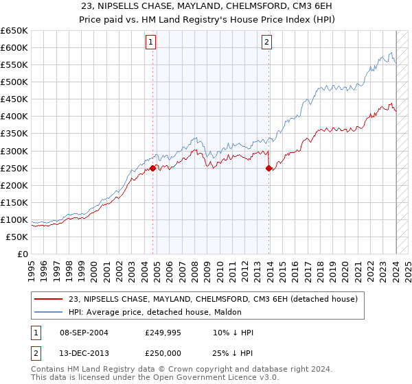 23, NIPSELLS CHASE, MAYLAND, CHELMSFORD, CM3 6EH: Price paid vs HM Land Registry's House Price Index