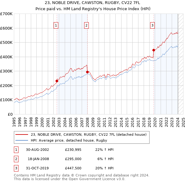 23, NOBLE DRIVE, CAWSTON, RUGBY, CV22 7FL: Price paid vs HM Land Registry's House Price Index