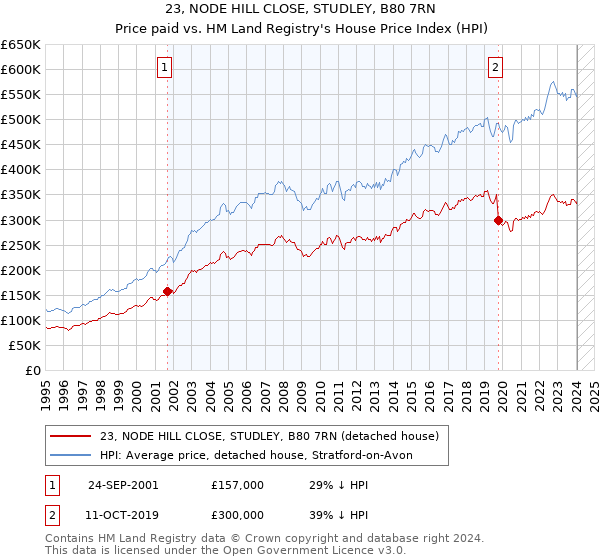 23, NODE HILL CLOSE, STUDLEY, B80 7RN: Price paid vs HM Land Registry's House Price Index
