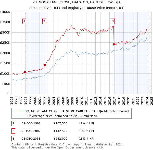 23, NOOK LANE CLOSE, DALSTON, CARLISLE, CA5 7JA: Price paid vs HM Land Registry's House Price Index