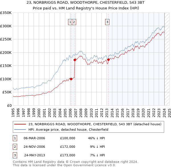 23, NORBRIGGS ROAD, WOODTHORPE, CHESTERFIELD, S43 3BT: Price paid vs HM Land Registry's House Price Index