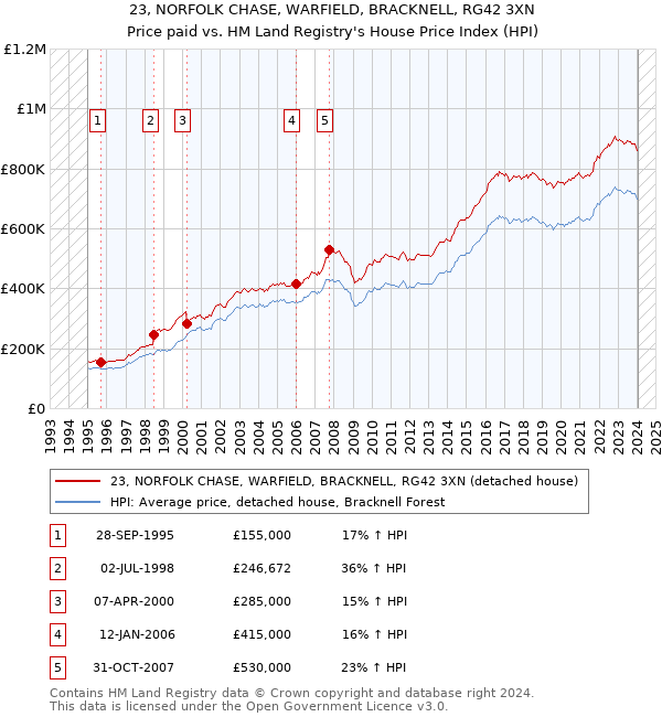 23, NORFOLK CHASE, WARFIELD, BRACKNELL, RG42 3XN: Price paid vs HM Land Registry's House Price Index