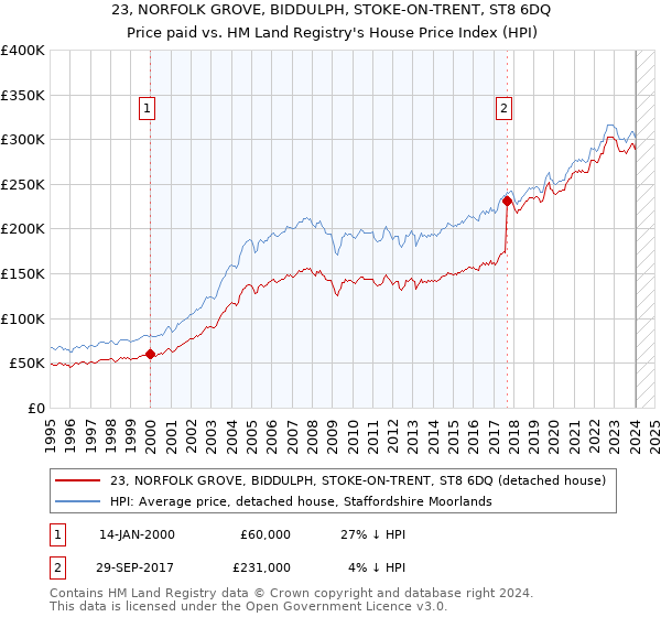 23, NORFOLK GROVE, BIDDULPH, STOKE-ON-TRENT, ST8 6DQ: Price paid vs HM Land Registry's House Price Index