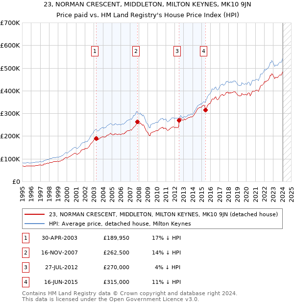 23, NORMAN CRESCENT, MIDDLETON, MILTON KEYNES, MK10 9JN: Price paid vs HM Land Registry's House Price Index