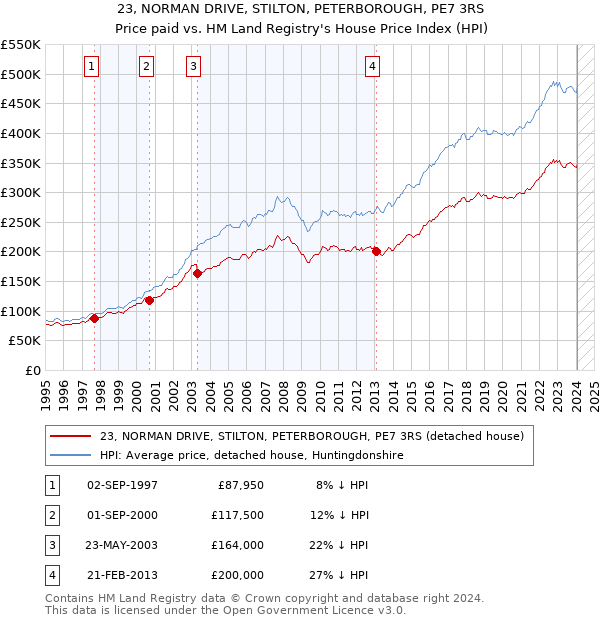 23, NORMAN DRIVE, STILTON, PETERBOROUGH, PE7 3RS: Price paid vs HM Land Registry's House Price Index