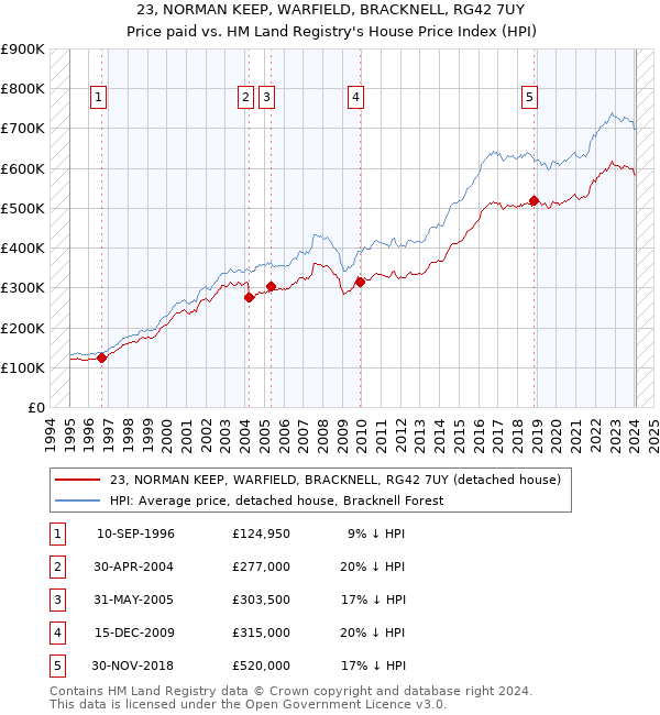 23, NORMAN KEEP, WARFIELD, BRACKNELL, RG42 7UY: Price paid vs HM Land Registry's House Price Index