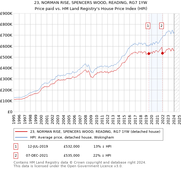 23, NORMAN RISE, SPENCERS WOOD, READING, RG7 1YW: Price paid vs HM Land Registry's House Price Index