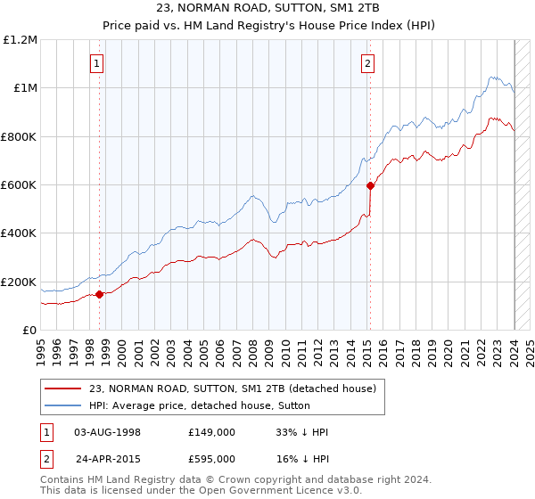 23, NORMAN ROAD, SUTTON, SM1 2TB: Price paid vs HM Land Registry's House Price Index