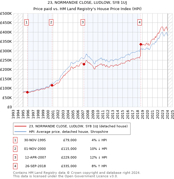 23, NORMANDIE CLOSE, LUDLOW, SY8 1UJ: Price paid vs HM Land Registry's House Price Index