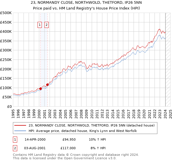 23, NORMANDY CLOSE, NORTHWOLD, THETFORD, IP26 5NN: Price paid vs HM Land Registry's House Price Index