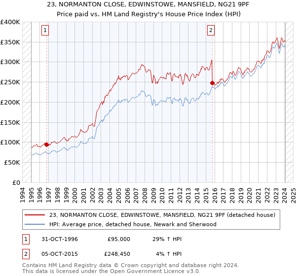 23, NORMANTON CLOSE, EDWINSTOWE, MANSFIELD, NG21 9PF: Price paid vs HM Land Registry's House Price Index