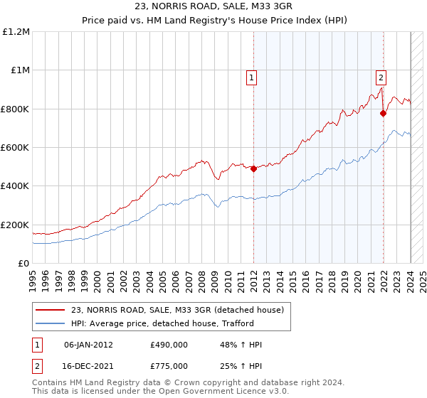 23, NORRIS ROAD, SALE, M33 3GR: Price paid vs HM Land Registry's House Price Index