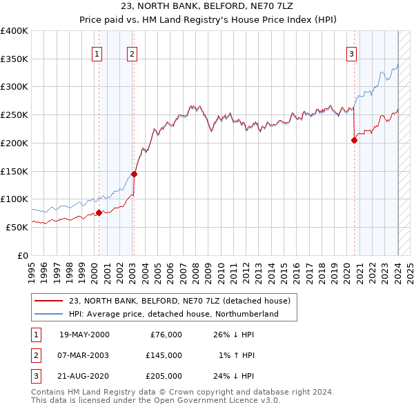 23, NORTH BANK, BELFORD, NE70 7LZ: Price paid vs HM Land Registry's House Price Index