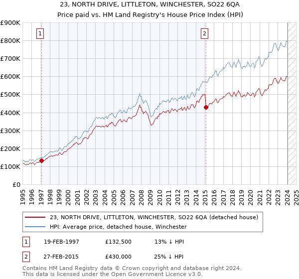 23, NORTH DRIVE, LITTLETON, WINCHESTER, SO22 6QA: Price paid vs HM Land Registry's House Price Index