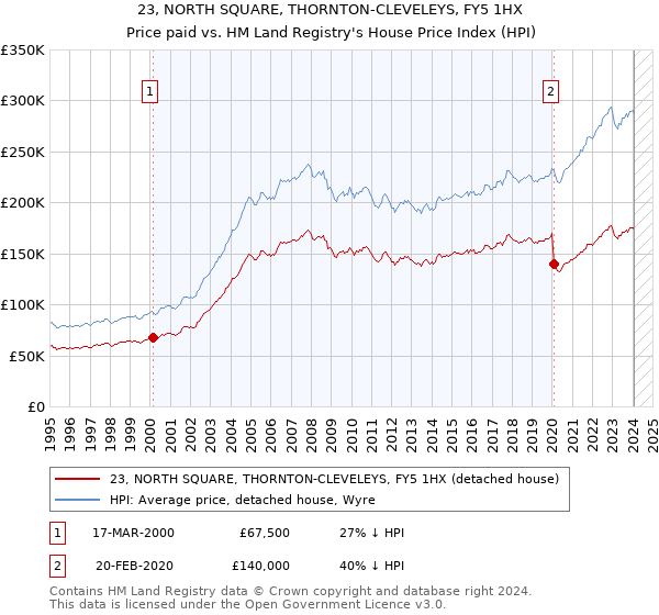 23, NORTH SQUARE, THORNTON-CLEVELEYS, FY5 1HX: Price paid vs HM Land Registry's House Price Index