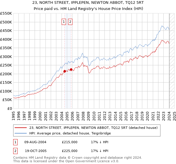 23, NORTH STREET, IPPLEPEN, NEWTON ABBOT, TQ12 5RT: Price paid vs HM Land Registry's House Price Index