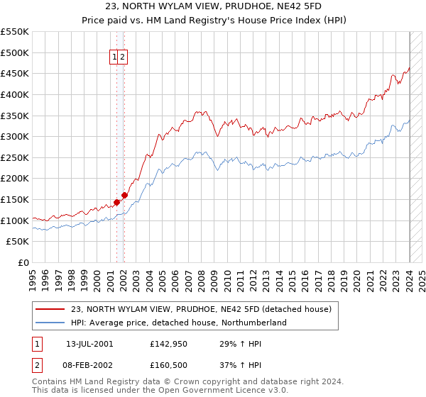 23, NORTH WYLAM VIEW, PRUDHOE, NE42 5FD: Price paid vs HM Land Registry's House Price Index