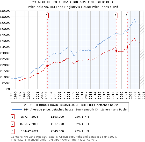 23, NORTHBROOK ROAD, BROADSTONE, BH18 8HD: Price paid vs HM Land Registry's House Price Index