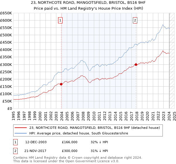 23, NORTHCOTE ROAD, MANGOTSFIELD, BRISTOL, BS16 9HF: Price paid vs HM Land Registry's House Price Index