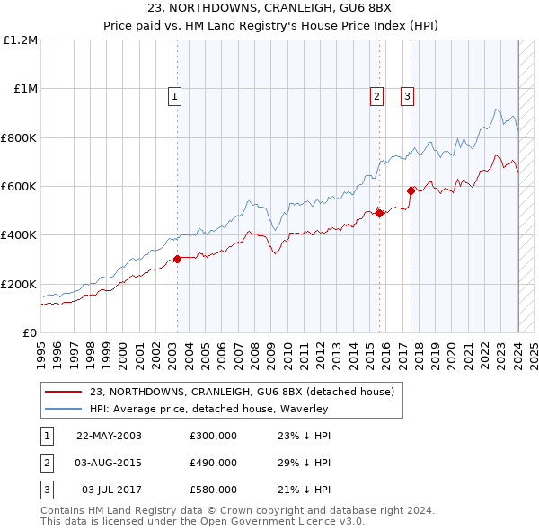 23, NORTHDOWNS, CRANLEIGH, GU6 8BX: Price paid vs HM Land Registry's House Price Index