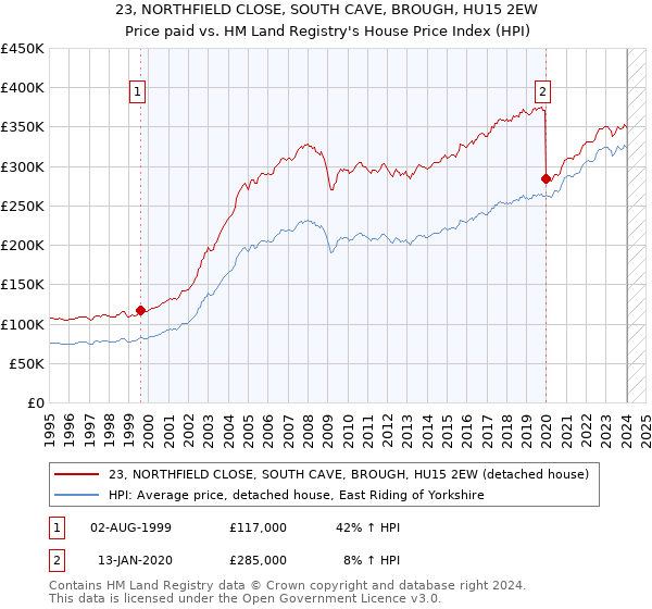 23, NORTHFIELD CLOSE, SOUTH CAVE, BROUGH, HU15 2EW: Price paid vs HM Land Registry's House Price Index