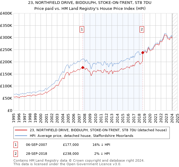 23, NORTHFIELD DRIVE, BIDDULPH, STOKE-ON-TRENT, ST8 7DU: Price paid vs HM Land Registry's House Price Index