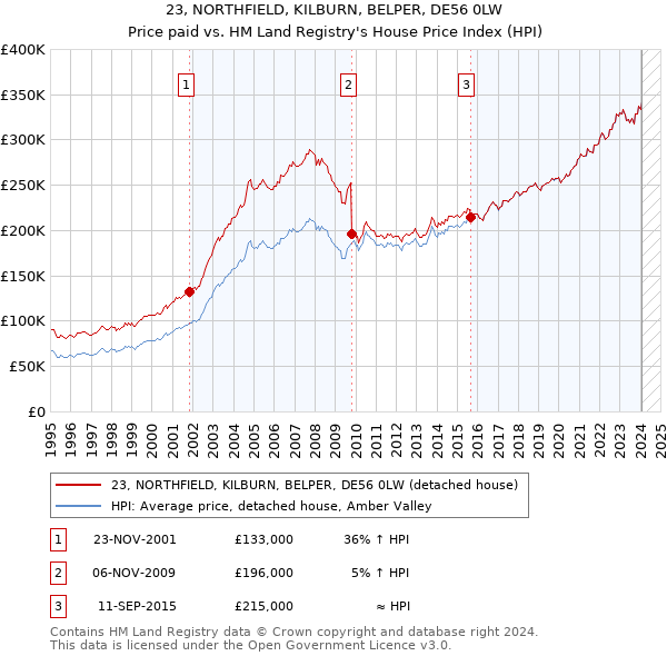 23, NORTHFIELD, KILBURN, BELPER, DE56 0LW: Price paid vs HM Land Registry's House Price Index